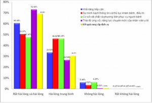 Báo cáo kết quả khảo sát hài lòng người bệnh năm 2018