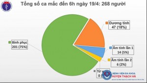 Việt Nam đã chữa khỏi 201 ca Covid-19, chiếm 75% tổng số bệnh nhân