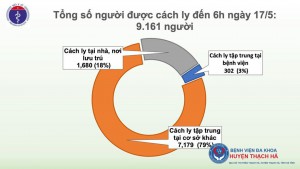 Sáng 17/5, đã 31 ngày không có ca mắc COVID-19 trong cộng đồng, gần 10.000 người cách ly chống dịch