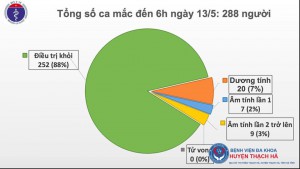 Sáng 13/5, đã 27 ngày không có ca mắc mới ở cộng đồng, hơn 12.000 người cách ly chống dịch