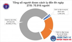 Sáng thứ 7 liên tiếp không ghi nhận ca mắc mới COVID-19, đang có hơn 70.000 người cách ly chống dịch