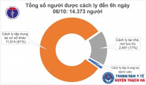 Sáng 6/10, không ca mắc mới COVID-19, đã có 1.022 bệnh nhân được chữa khỏi