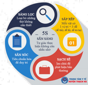 Triển khai thực hành 5S tại các Trạm y tế xã, thị trấn trong toàn huyện