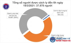 Sáng 19/3, hơn 27.500 người Việt Nam đã tiêm vắc xin COVID-19, không có thêm ca mắc