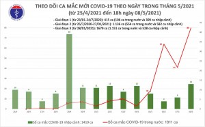 Tối 8/5: Thêm 78 ca mắc COVID-19, riêng trong nước ghi nhận 65 ca