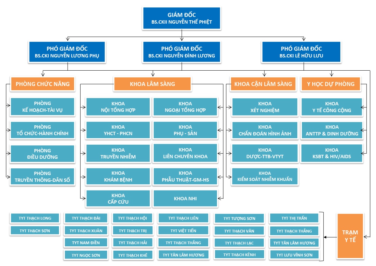 Sơ đồ tổ chức TTYT