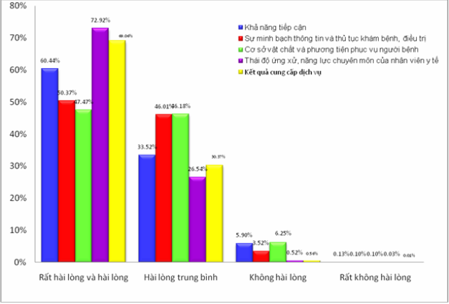 Báo cáo kết quả khảo sát hài lòng người bệnh năm 2018