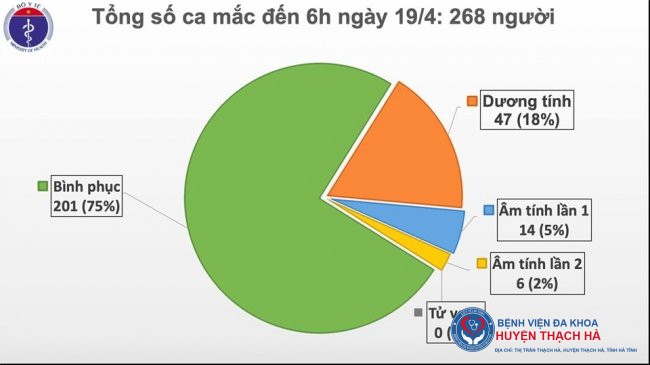 Việt Nam đã chữa khỏi 201 ca Covid-19, chiếm 75% tổng số bệnh nhân