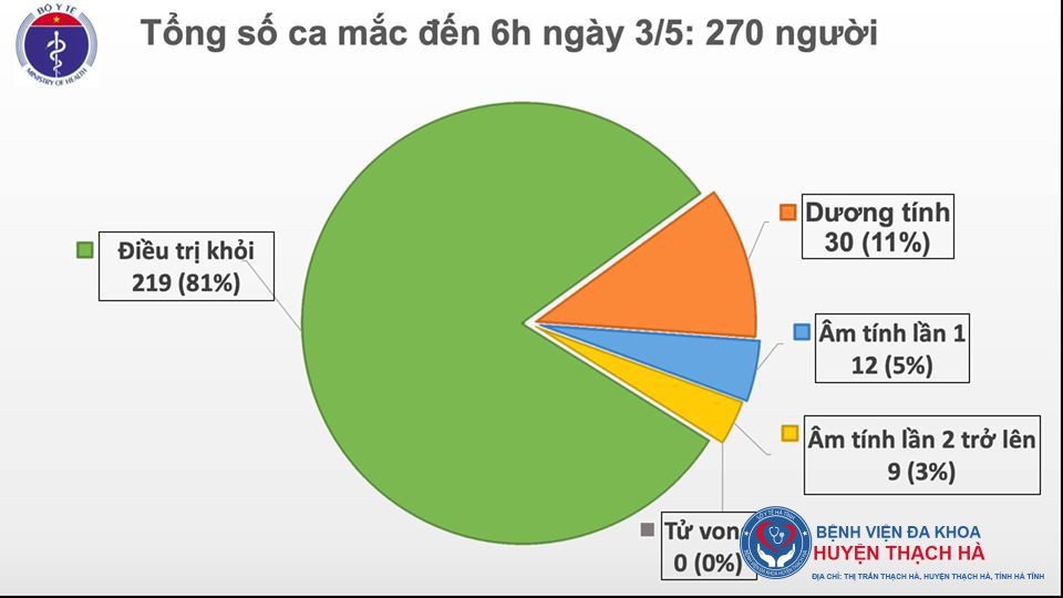 Việt Nam bước vào ngày thứ 17 không phát hiện ca mắc mới COVID-19 trong cộng đồng