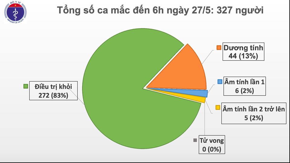 Sáng 27/5, 41 ngày không có ca mắc Covid-19 ở cộng đồng, bệnh nhân đã 3 lần ngừng tim khỏi bệnh