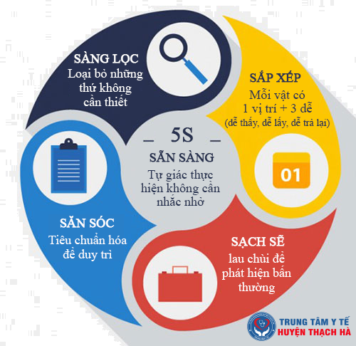 Triển khai thực hành 5S tại các Trạm y tế xã, thị trấn trong toàn huyện