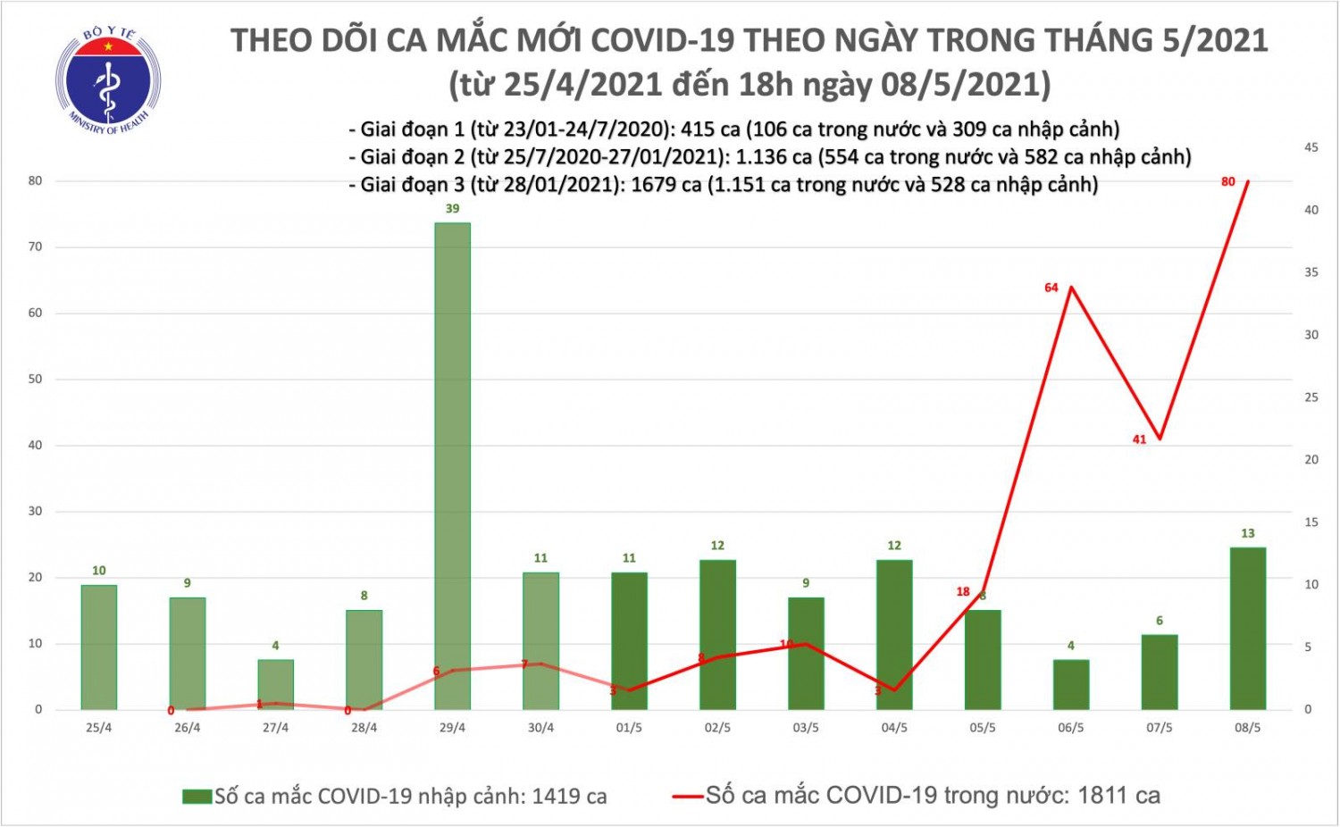 Tối 8/5: Thêm 78 ca mắc COVID-19, riêng trong nước ghi nhận 65 ca